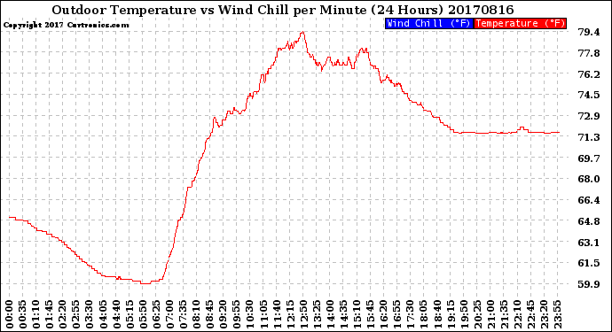 Milwaukee Weather Outdoor Temperature<br>vs Wind Chill<br>per Minute<br>(24 Hours)