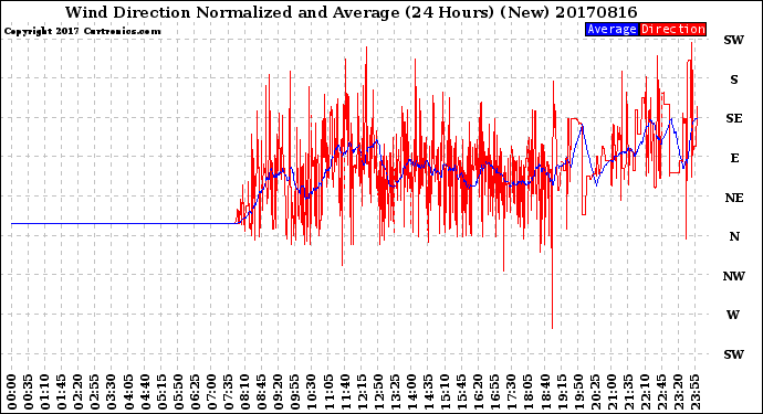 Milwaukee Weather Wind Direction<br>Normalized and Average<br>(24 Hours) (New)