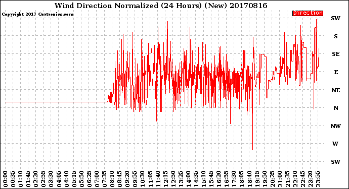 Milwaukee Weather Wind Direction<br>Normalized<br>(24 Hours) (New)