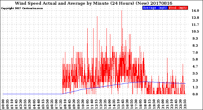 Milwaukee Weather Wind Speed<br>Actual and Average<br>by Minute<br>(24 Hours) (New)