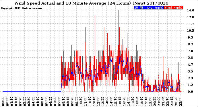 Milwaukee Weather Wind Speed<br>Actual and 10 Minute<br>Average<br>(24 Hours) (New)