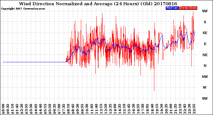 Milwaukee Weather Wind Direction<br>Normalized and Average<br>(24 Hours) (Old)