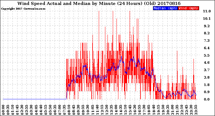 Milwaukee Weather Wind Speed<br>Actual and Median<br>by Minute<br>(24 Hours) (Old)