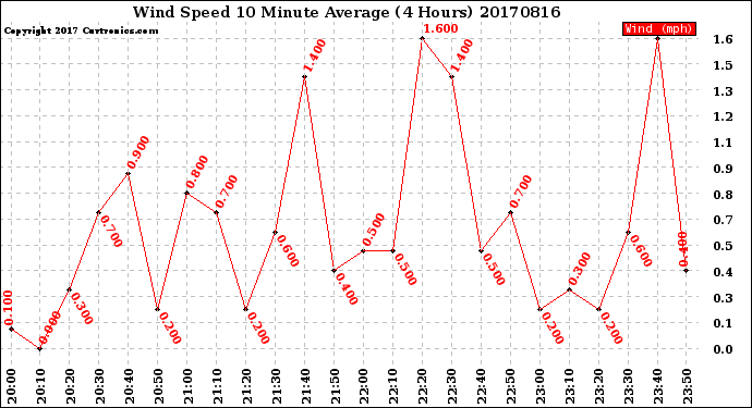 Milwaukee Weather Wind Speed<br>10 Minute Average<br>(4 Hours)