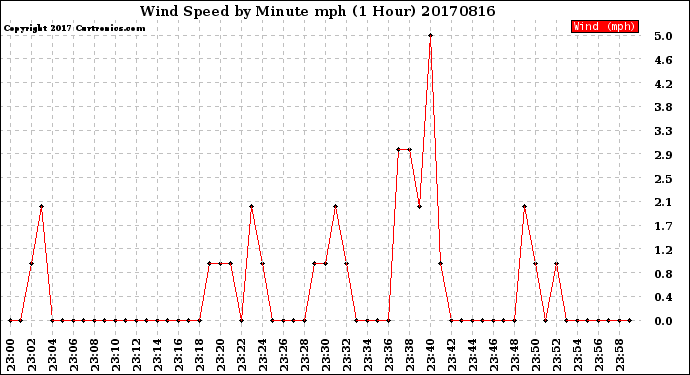 Milwaukee Weather Wind Speed<br>by Minute mph<br>(1 Hour)