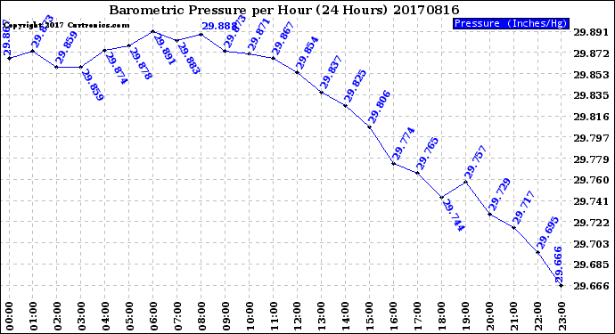 Milwaukee Weather Barometric Pressure<br>per Hour<br>(24 Hours)