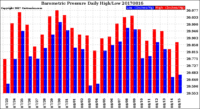 Milwaukee Weather Barometric Pressure<br>Daily High/Low