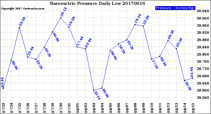 Milwaukee Weather Barometric Pressure<br>Daily Low