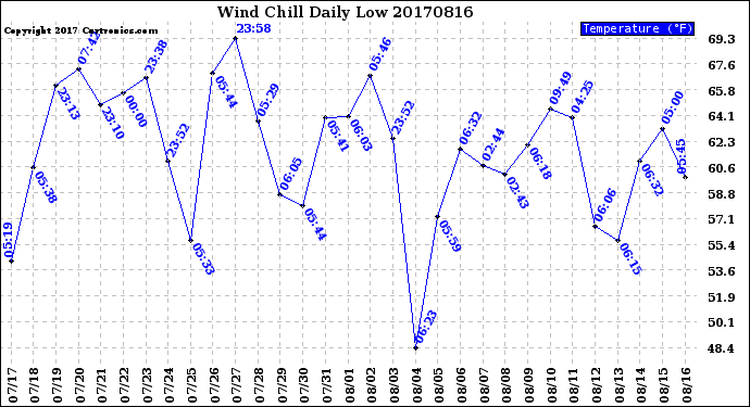 Milwaukee Weather Wind Chill<br>Daily Low