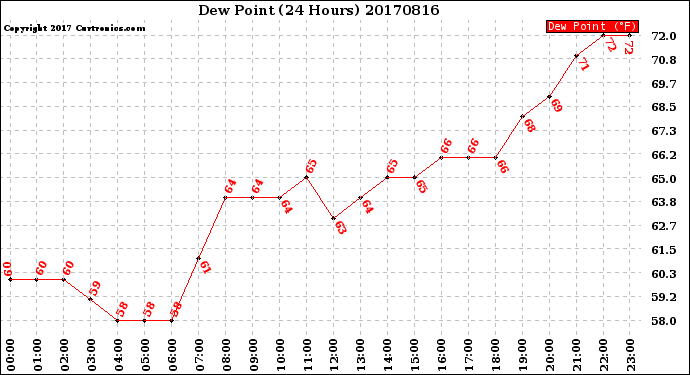 Milwaukee Weather Dew Point<br>(24 Hours)
