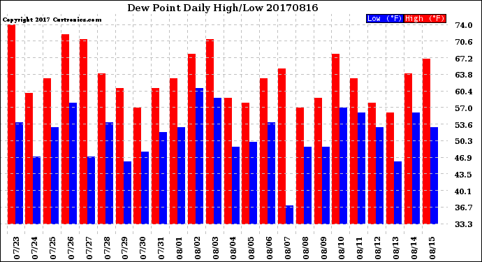 Milwaukee Weather Dew Point<br>Daily High/Low