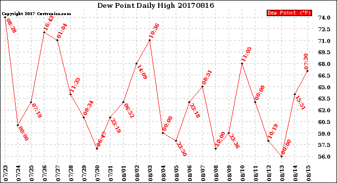 Milwaukee Weather Dew Point<br>Daily High