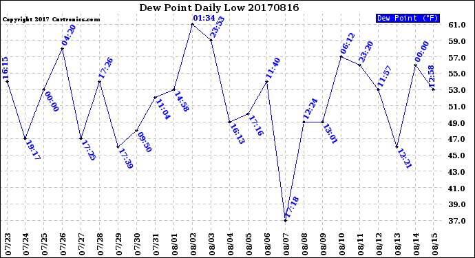 Milwaukee Weather Dew Point<br>Daily Low