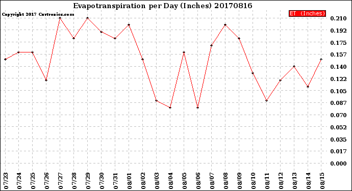 Milwaukee Weather Evapotranspiration<br>per Day (Inches)