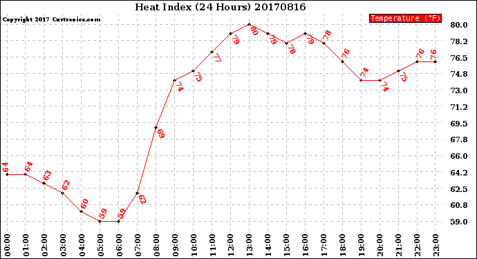 Milwaukee Weather Heat Index<br>(24 Hours)
