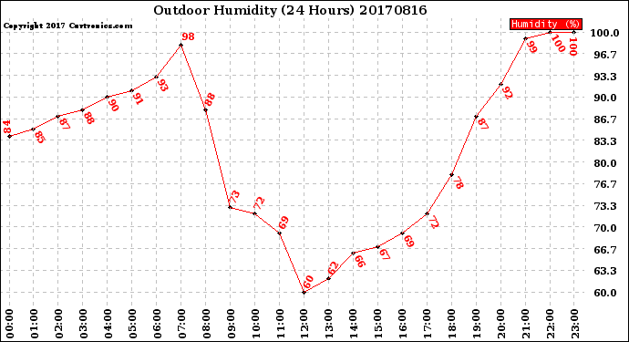 Milwaukee Weather Outdoor Humidity<br>(24 Hours)