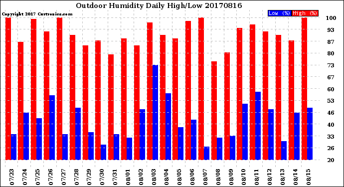 Milwaukee Weather Outdoor Humidity<br>Daily High/Low
