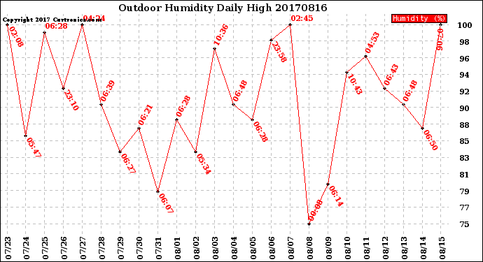 Milwaukee Weather Outdoor Humidity<br>Daily High