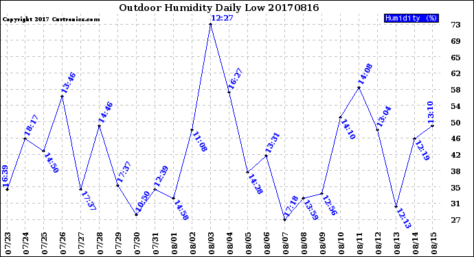 Milwaukee Weather Outdoor Humidity<br>Daily Low