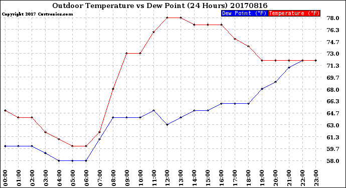 Milwaukee Weather Outdoor Temperature<br>vs Dew Point<br>(24 Hours)