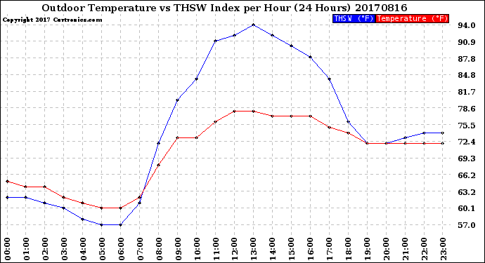 Milwaukee Weather Outdoor Temperature<br>vs THSW Index<br>per Hour<br>(24 Hours)