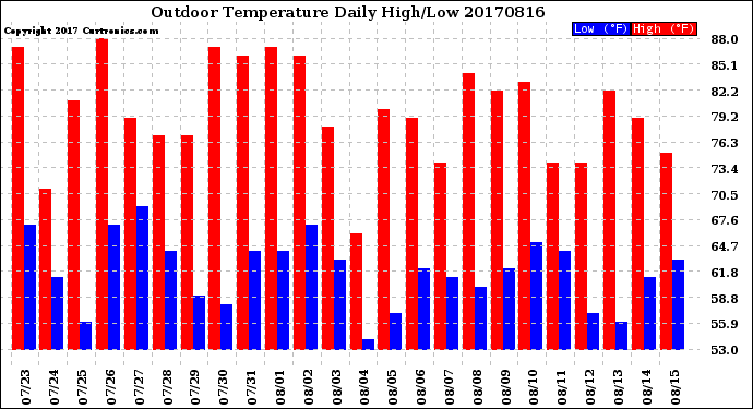 Milwaukee Weather Outdoor Temperature<br>Daily High/Low
