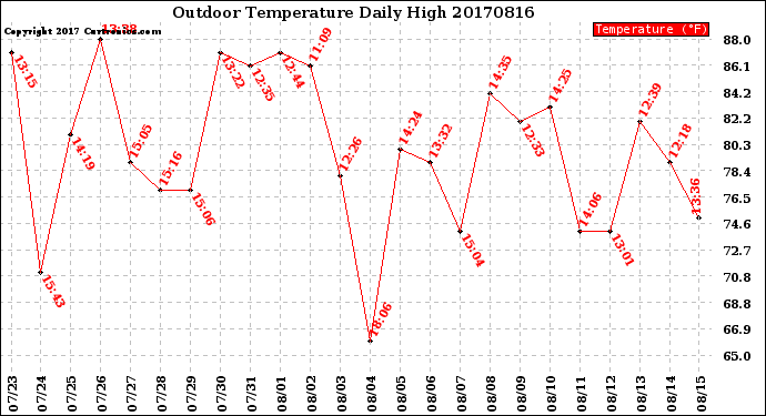 Milwaukee Weather Outdoor Temperature<br>Daily High