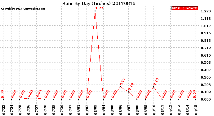 Milwaukee Weather Rain<br>By Day<br>(Inches)