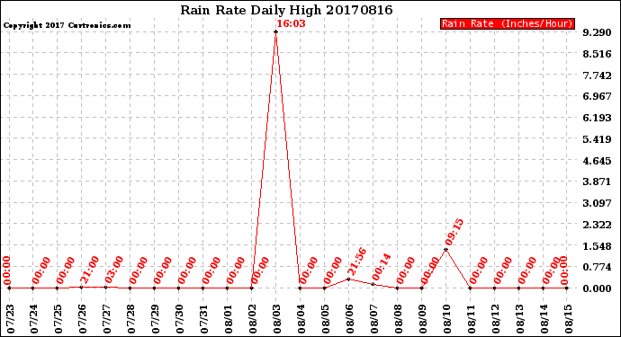 Milwaukee Weather Rain Rate<br>Daily High