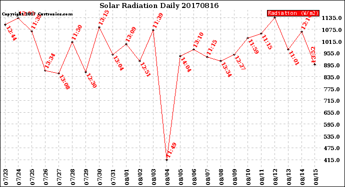 Milwaukee Weather Solar Radiation<br>Daily