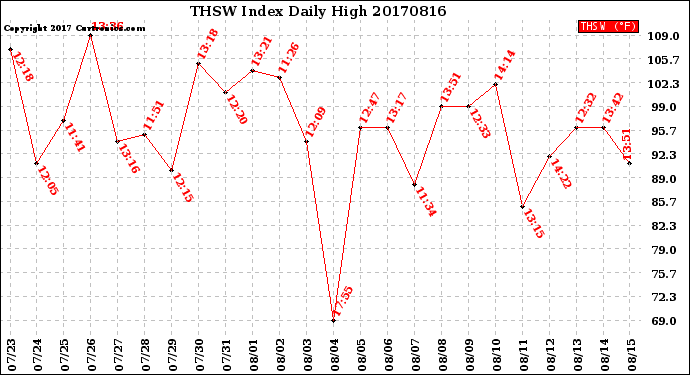 Milwaukee Weather THSW Index<br>Daily High