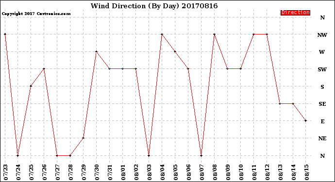 Milwaukee Weather Wind Direction<br>(By Day)