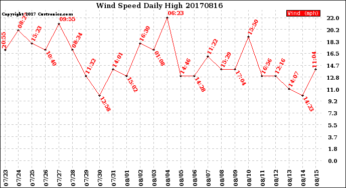Milwaukee Weather Wind Speed<br>Daily High