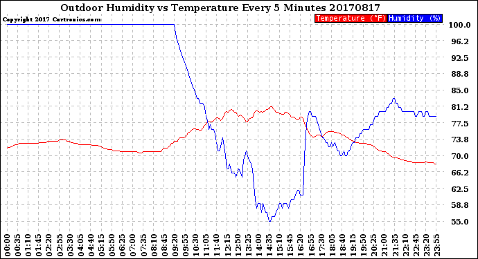 Milwaukee Weather Outdoor Humidity<br>vs Temperature<br>Every 5 Minutes
