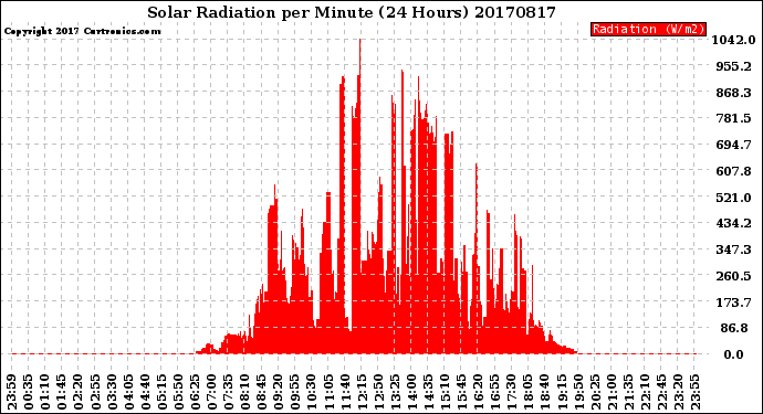 Milwaukee Weather Solar Radiation<br>per Minute<br>(24 Hours)