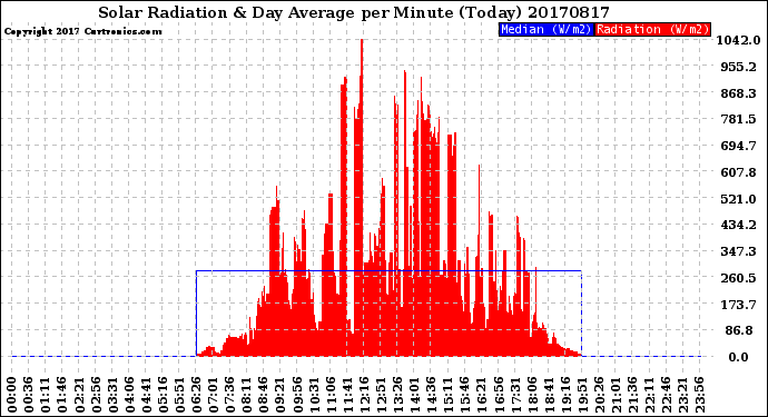 Milwaukee Weather Solar Radiation<br>& Day Average<br>per Minute<br>(Today)