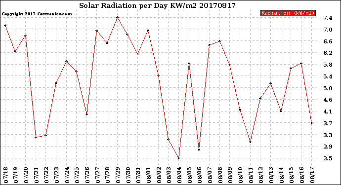 Milwaukee Weather Solar Radiation<br>per Day KW/m2