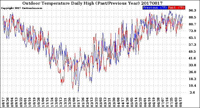 Milwaukee Weather Outdoor Temperature<br>Daily High<br>(Past/Previous Year)