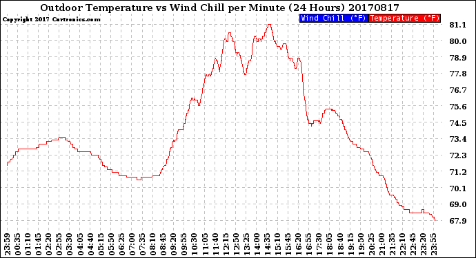 Milwaukee Weather Outdoor Temperature<br>vs Wind Chill<br>per Minute<br>(24 Hours)