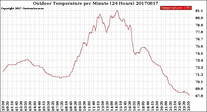 Milwaukee Weather Outdoor Temperature<br>per Minute<br>(24 Hours)