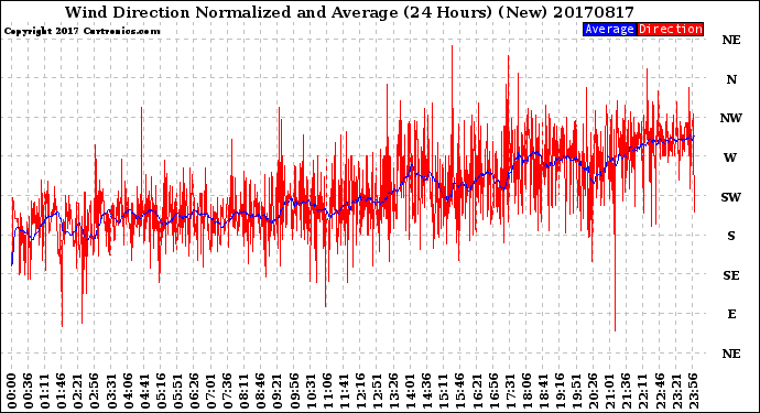 Milwaukee Weather Wind Direction<br>Normalized and Average<br>(24 Hours) (New)