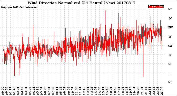 Milwaukee Weather Wind Direction<br>Normalized<br>(24 Hours) (New)