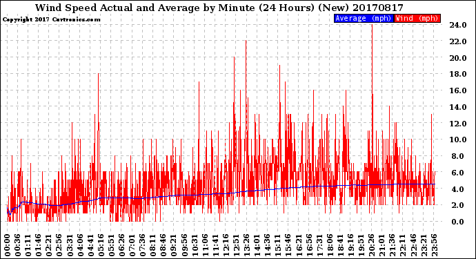Milwaukee Weather Wind Speed<br>Actual and Average<br>by Minute<br>(24 Hours) (New)