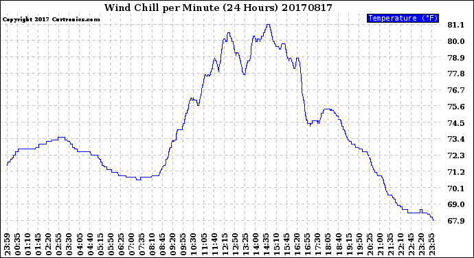 Milwaukee Weather Wind Chill<br>per Minute<br>(24 Hours)