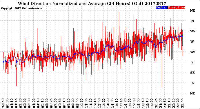 Milwaukee Weather Wind Direction<br>Normalized and Average<br>(24 Hours) (Old)