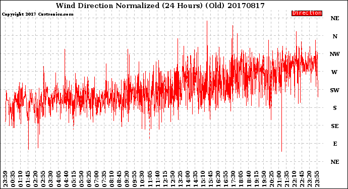 Milwaukee Weather Wind Direction<br>Normalized<br>(24 Hours) (Old)