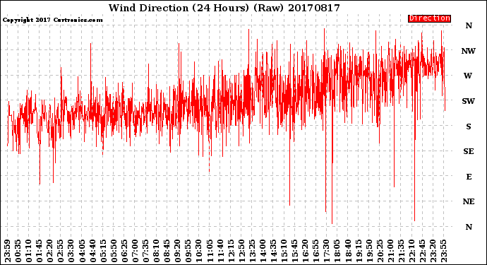 Milwaukee Weather Wind Direction<br>(24 Hours) (Raw)