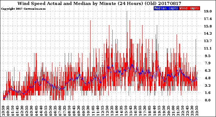Milwaukee Weather Wind Speed<br>Actual and Median<br>by Minute<br>(24 Hours) (Old)