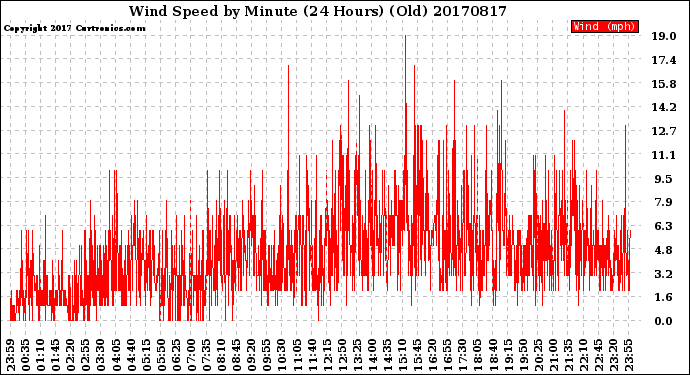 Milwaukee Weather Wind Speed<br>by Minute<br>(24 Hours) (Old)