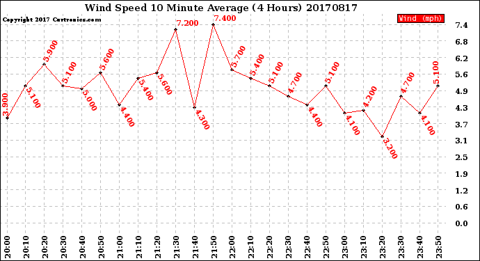 Milwaukee Weather Wind Speed<br>10 Minute Average<br>(4 Hours)